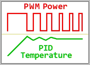PWM controlled PID wave form